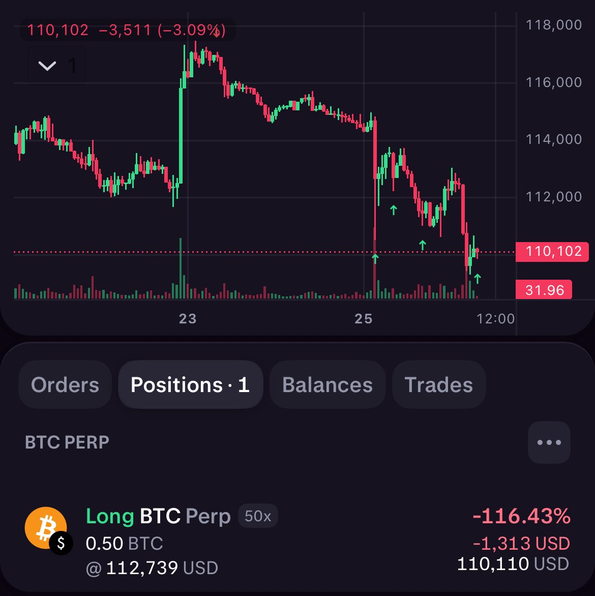 Comprei mais 0.1 BTC  em 111.7k e 0.1 BTC em 110.1k chegando em uma posição de 0.5 BTC com preço médio de 112.7k. Ainda tenho colateral pra triplicar essa posição se necessário, vamos ver se será necessário.