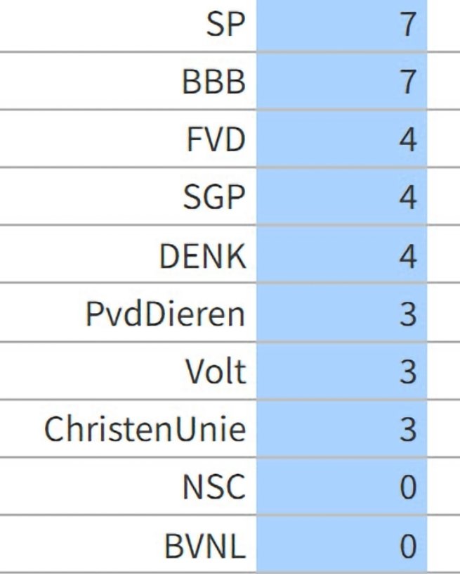 !! DOE IETS !!
#FvD, #Ja21, #BVNL, #BBB
👇
Aanschouw jullie ondergang op plaatje 1.

Op plaatje 2 zie je de partijen die verdwijnen bij 'n #kiesdrempel van 5% die direct door plaatje 1 wordt ingevoerd. 
Iedereen met minder dan 8 zetels kan zomaar z'n koffers pakken.

DOE IETS....