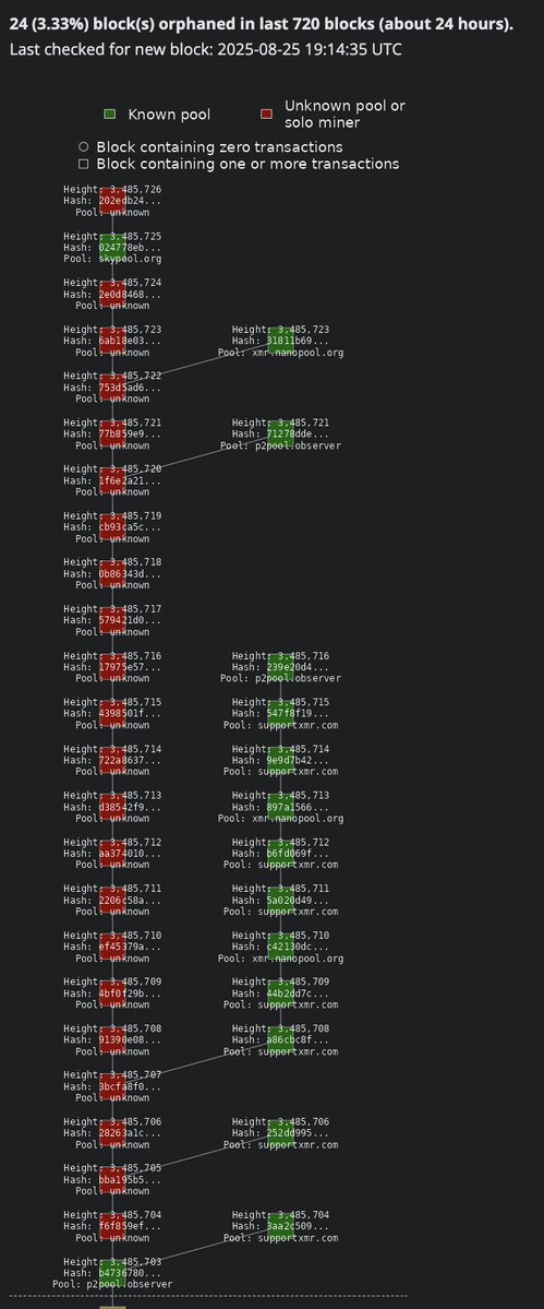 L2 Eddie 📞 (@eltwobra) on Twitter photo Qubic mined 57 of the last 100 $XMR blocks
This has enabled them to perform a series of block reorgs that stopped at 9, one block shy of the 10-block threshold needed for a double-spending attack on CEXs
CFB held the ability to wreak total havoc on <a href="/monero/">Monero (XMR)</a> and chose not to ✍️ Qubic mined 57 of the last 100 $XMR blocks
This has enabled them to perform a series of block reorgs that stopped at 9, one block shy of the 10-block threshold needed for a double-spending attack on CEXs
CFB held the ability to wreak total havoc on <a href="/monero/">Monero (XMR)</a> and chose not to ✍️