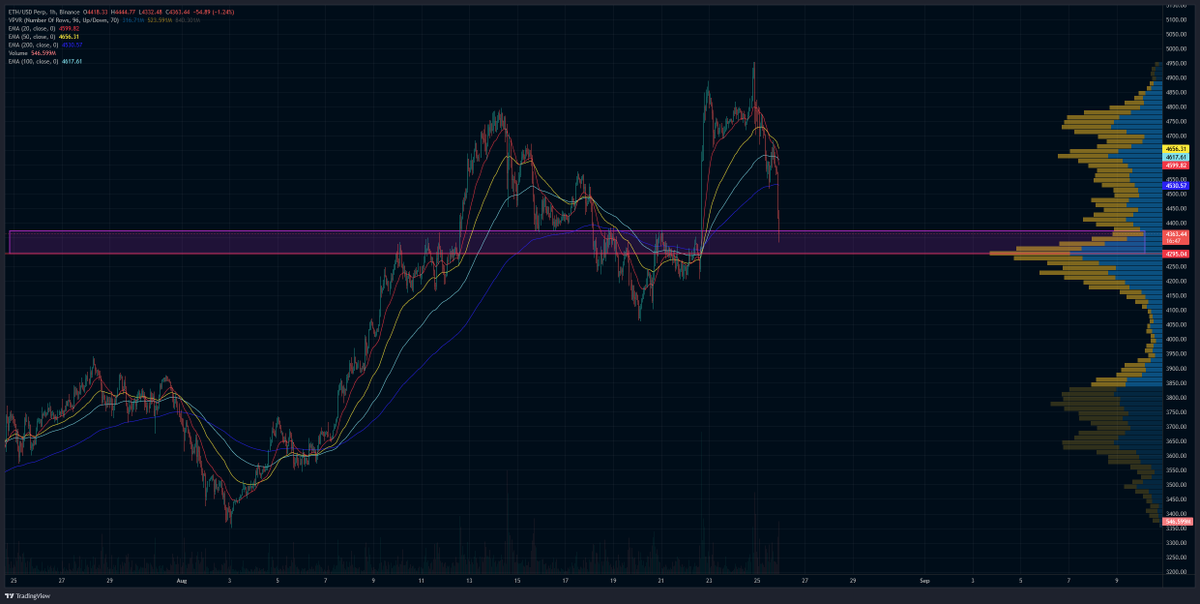 Btw $ETH is just retesting $4300 area as far as I can see. It's kinda normal correction after a good run so if retest doesn't fail we'll see a good upside move after that. #eth