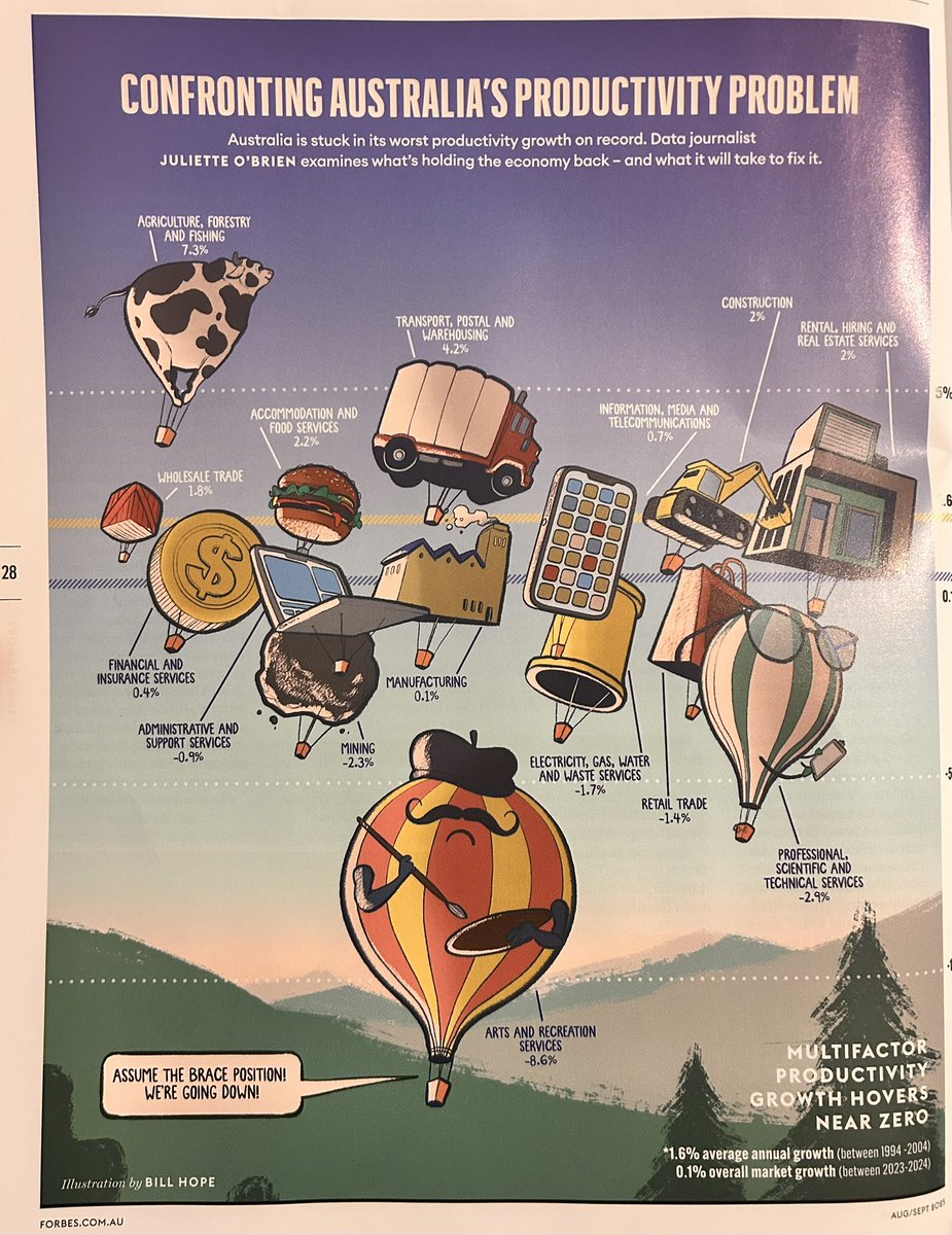 Interesting picture of Australian productivity by sector in Forbes Magazine. 
Looks like Ag is pulling its weight.