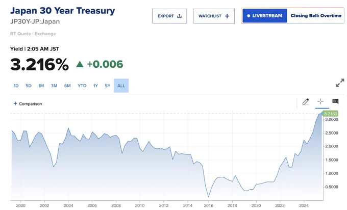 🔵BARCHART: Rendimento dei bond a 30 anni del Giappone al massimo storico