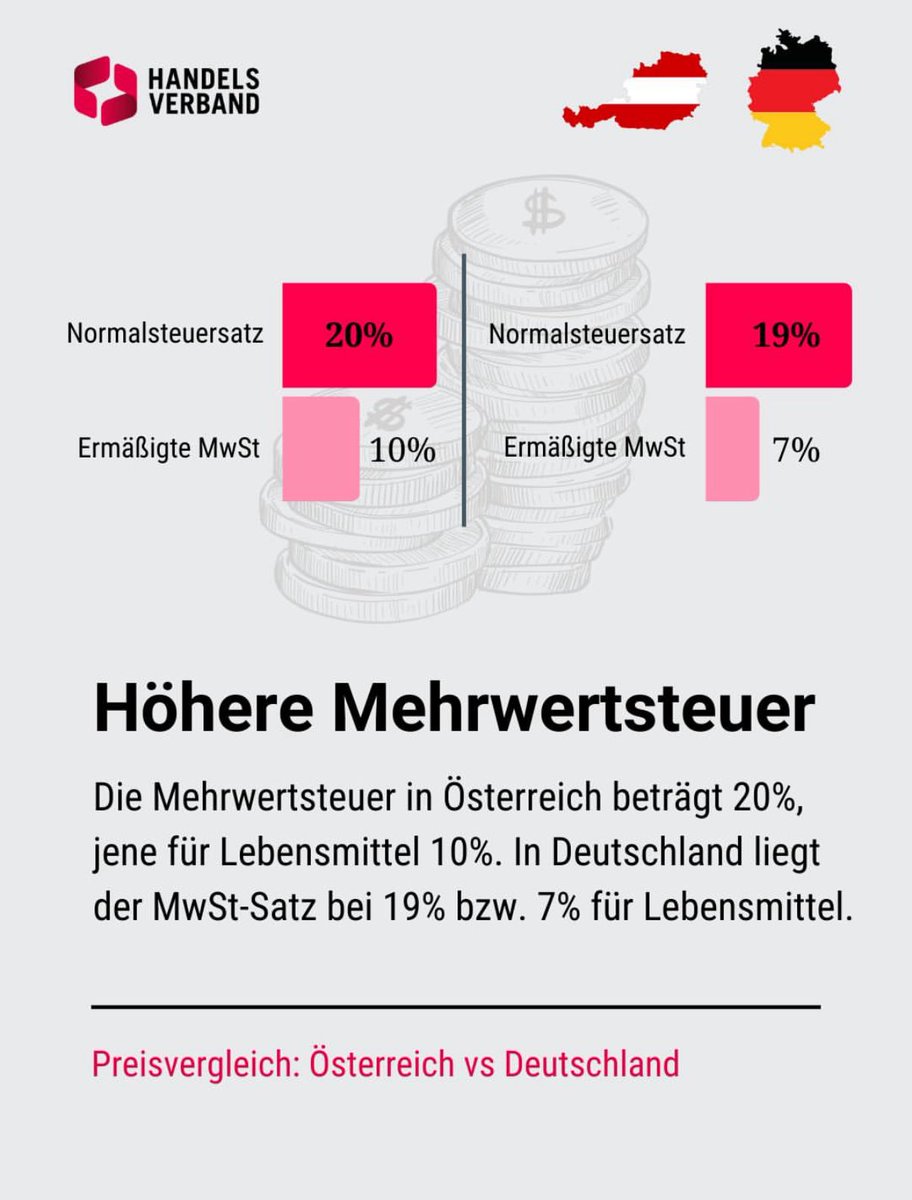 In 🇦🇹 wird viel über Lebensmittelpreise diskutiert. Fakt ist: Der Handel ist nicht Verursacher, sondern Betroffener der Teuerung. Die Politik muss die Ursachen angehen: Leistbare Energie, Verbot von TSCs, weniger Bürokratie!

Warum Lebensmittel bei uns etwas teurer sind als in🇩🇪?