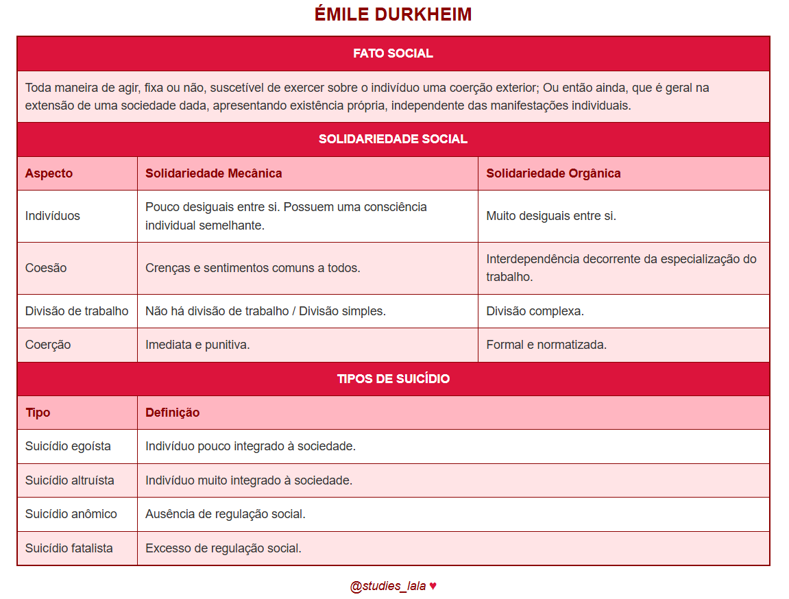 studies_lala's tweet photo. Tabela com os principais conceitos de Émile Durkheim https://t.co/IH54H1rhXT