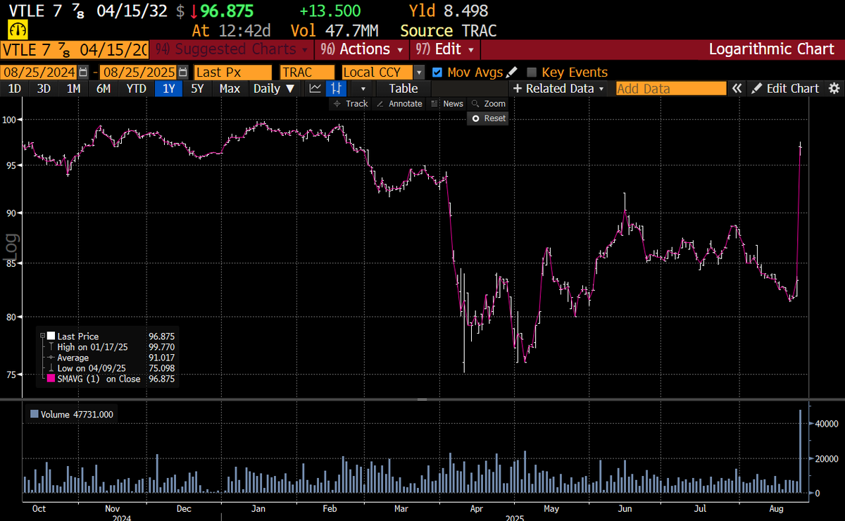 DonutShorts's tweet photo. The #GetMeIn bond of the day

$VTLE 7 7/8% of 32

$CRGY to the rescue https://t.co/vuQXhVNvZZ