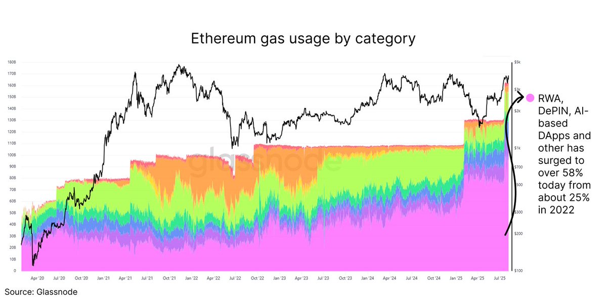 Konstantin Tkachuk (@tkachuk_science) on Twitter photo DePIN daily goal: drive network utilization while delivering real-world infra value 
Found some interesting stats DePIN daily goal: drive network utilization while delivering real-world infra value 
Found some interesting stats