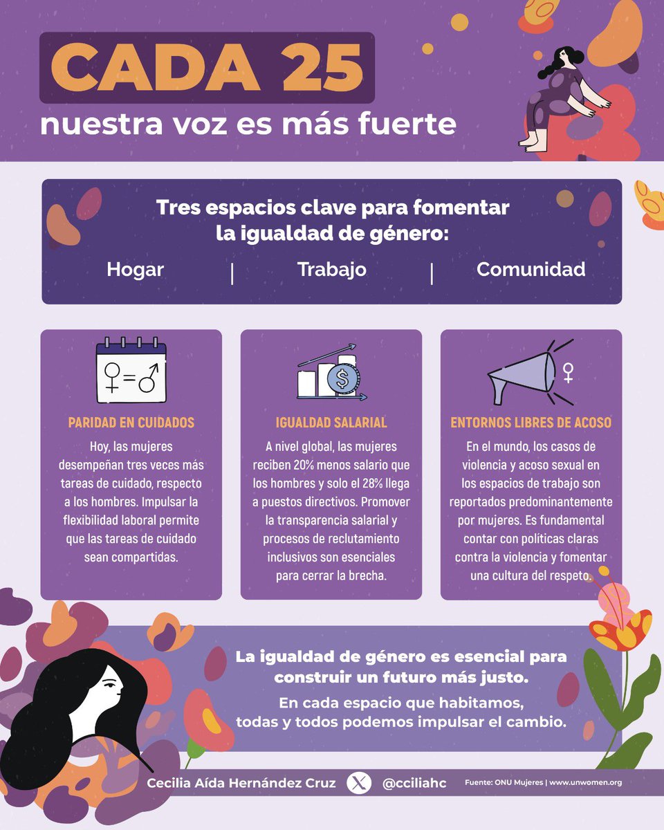 Erradicar la violencia contra las mujeres requiere sumar esfuerzos y transformar la forma en que vivimos, trabajamos y nos relacionamos.
Cada 25 de mes reafirmamos que la igualdad es un derecho que debemos defender.
💜 Infórmate, comparte, actúa.
#DíaNaranja #25N