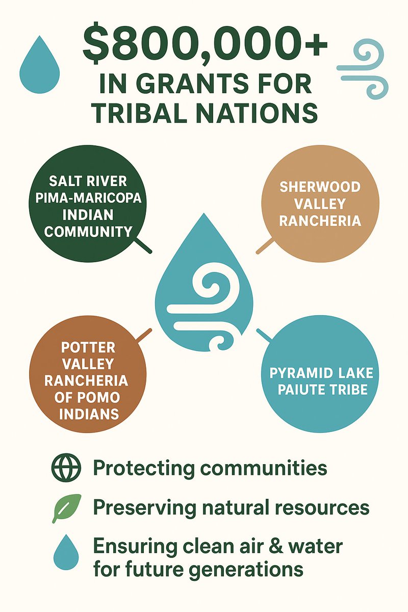 EPAregion9's tweet image. Announcing $800K+ in grants to protect clean air and water for tribal nations in CA &amp;amp; NV! 🌍 Support goes to Salt River Pima-Maricopa Indian Community, Sherwood Valley Rancheria, Potter Valley Rancheria of Pomo Indians, and @plpt, ensuring clean resources for future generations.…