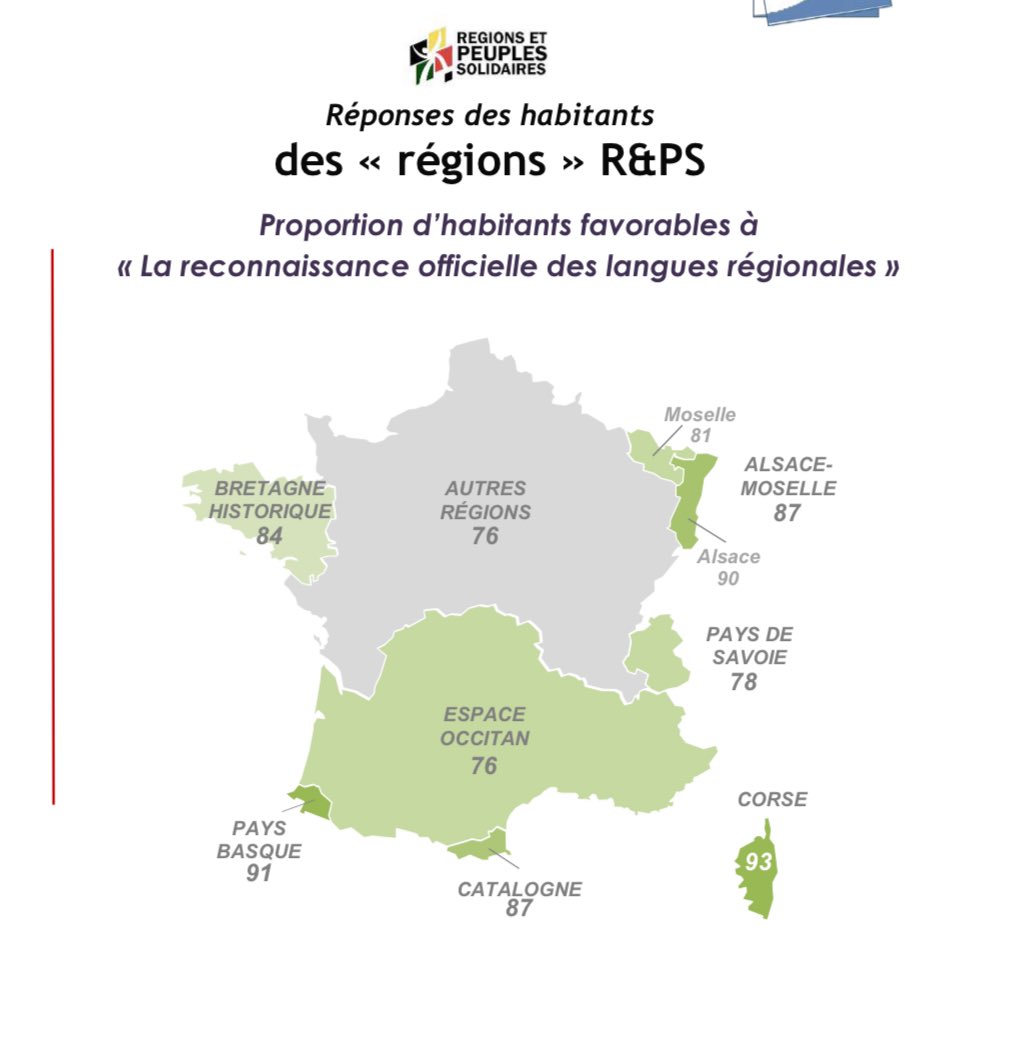 🇫🇷 Encuesta IFOP en Francia sobre distintos aspectos relacionados con la territorialidad. Datos muy positivos.

A favor del reconocimiento oficial de la lengua propia:

⚫️ Córcega: 93%
⚪️ Bretaña: 84%
🔴 Alsacia: 90%
🟢 Euskadi: 91%
🟡 Catalunya: 87%
🟠 Occitania: 76%