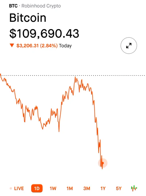 🔵MARKETEVANS: "Bitcoin scende sotto i 110.000 dollari"