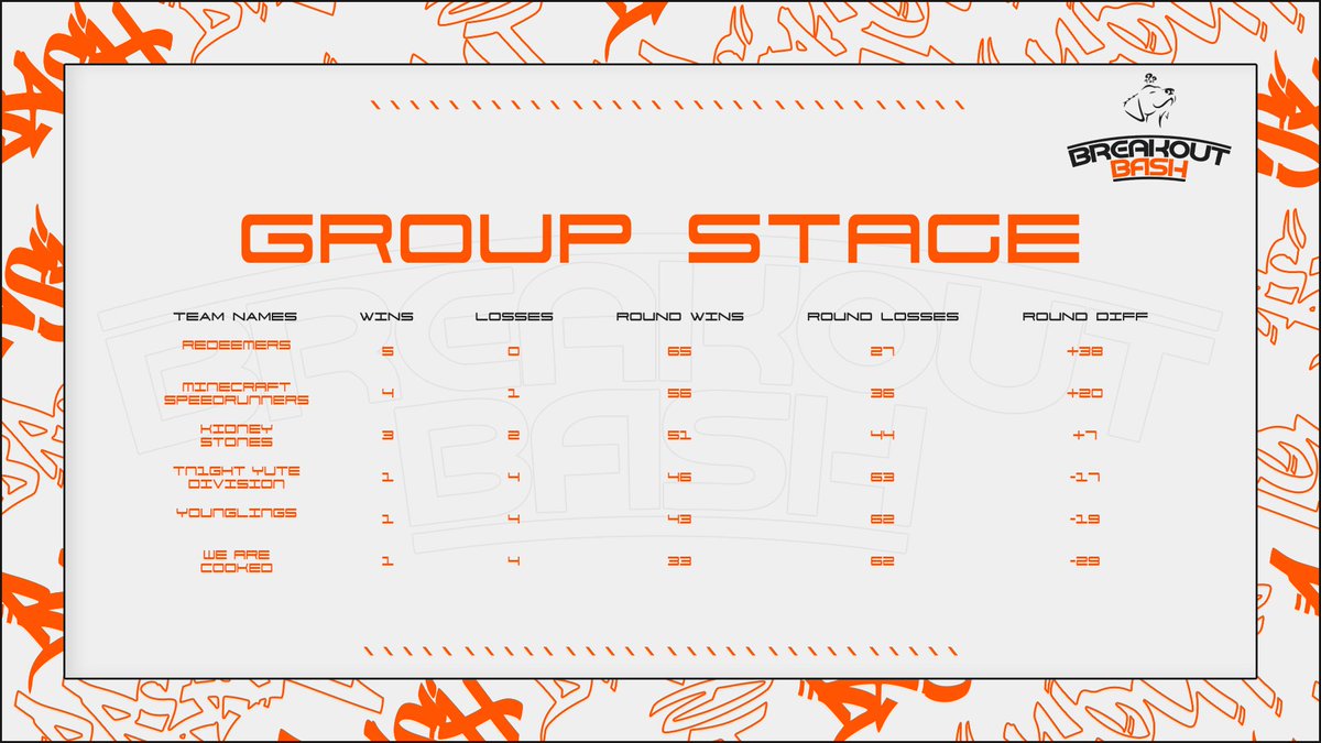 Here are the final Group Stage results! 🏆

#Redeemers top the group with flying colours 💥

Catch you at 18:00 BST later today for the first round of playoffs😉