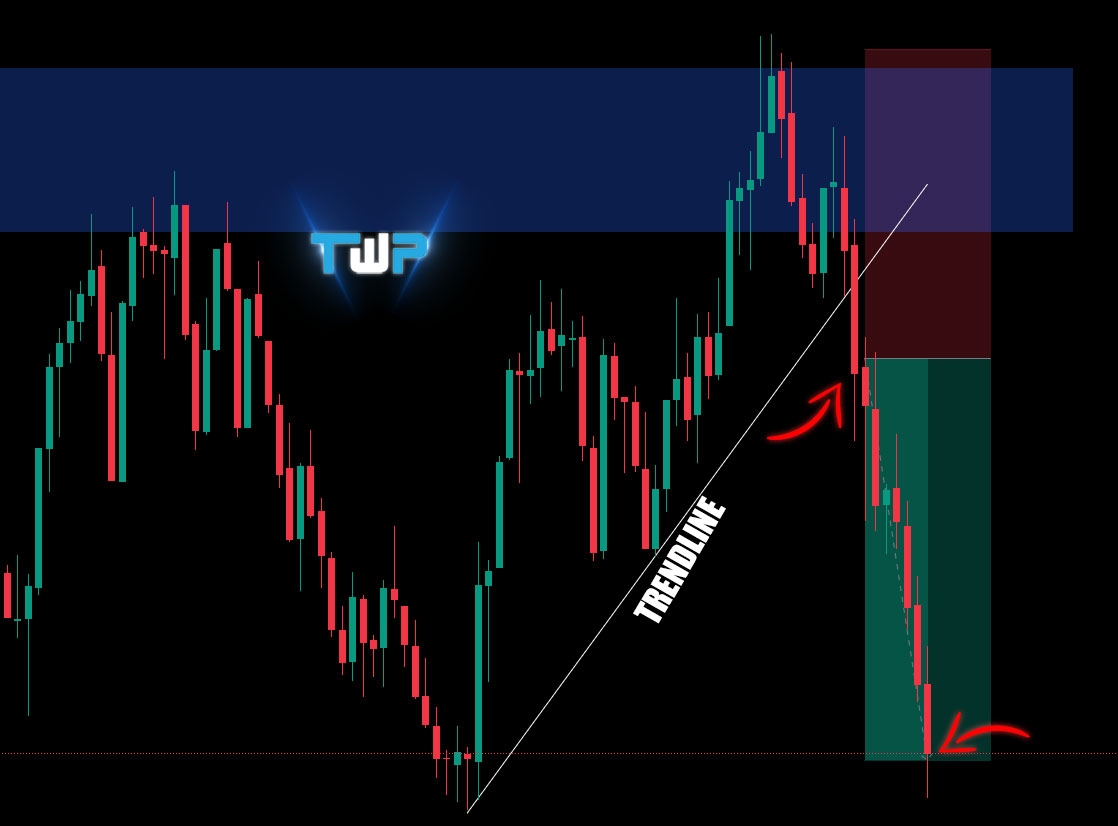3-0 today for over $5,000.

This trade was my best of them all on XAUUSD in VIP.

A simple trend line break, at a strong level of resistance.

Price was at the top of my macro range where I always want to SELL!