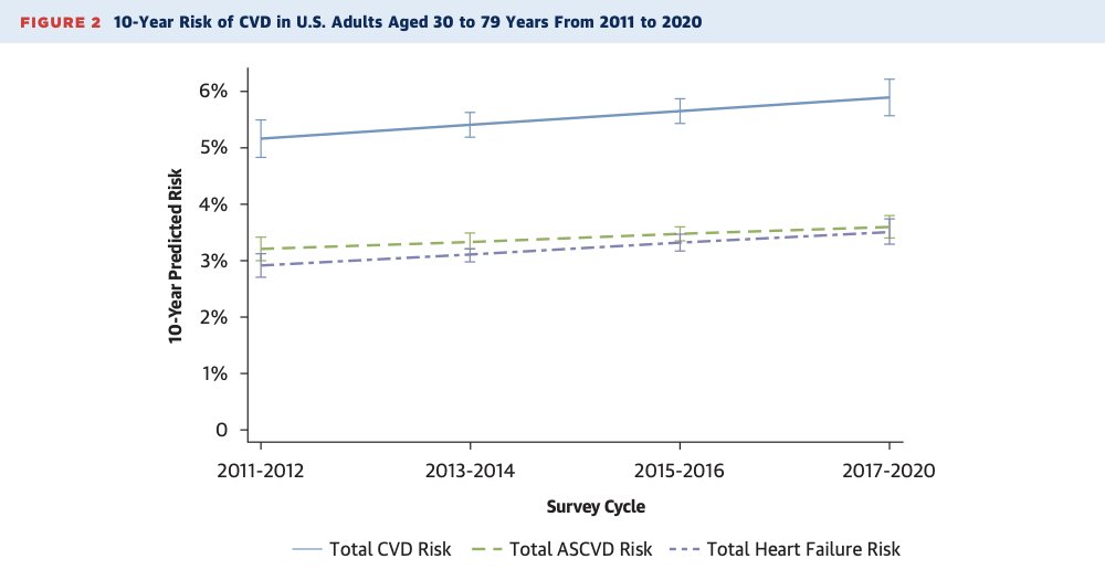 The timing of the observed plateau in cardiovascular disease age-adjusted mortality rate since 2011 is perplexing (taken from Fig. 1A <a href="/BYan415/">Brandon Yan, MD MPH</a> et al 2025 JACC). As <a href="/hmkyale/">Harlan Krumholz</a> writes, "our toolbox has grown: we now have more effective medications, robust trials, and clearer