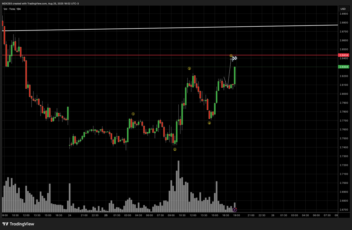 #NATGAS that was quick 💰💰