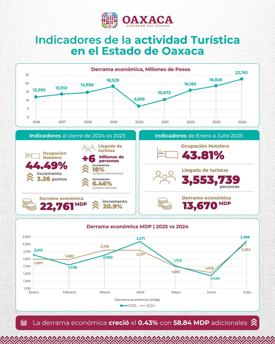 CON LA PRIMAVERA OAXAQUEÑA EL TURISMO CRECE COMO NUNCA Y NOS CONSOLIDA COMO EL CORAZÓN CULTURAL DE MÉXICO 

En la #PrimaveraOaxaqueña estamos haciendo lo que nunca se hizo en materia turística. En 2024, alcanzamos un promedio anual de 44.49% de ocupación hotelera, recibimos a más