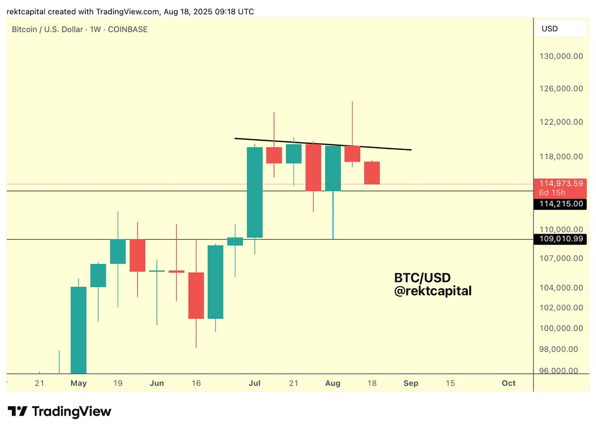 BTC Bitcoin has since reversed to the upside and is now challenging for a  break of its 2.5-month Downtrend (black) The Downtrend represents the price  point of ~$119k at this time $BTC #