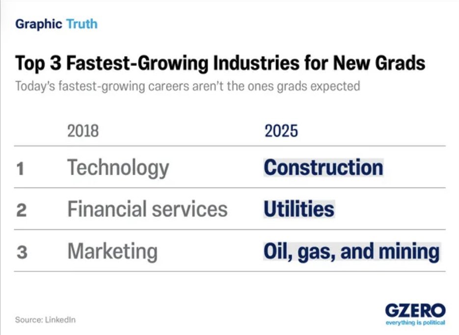 ianbremmer's tweet image. “learn to code”