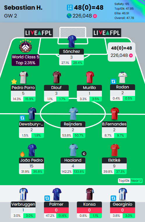 #GW2 🔴

48 points.

🌍 OR: 29k ➡️ 226k 

I just hate Salah

#FPL #FPLcommunity #jakgractoznajlepszymi