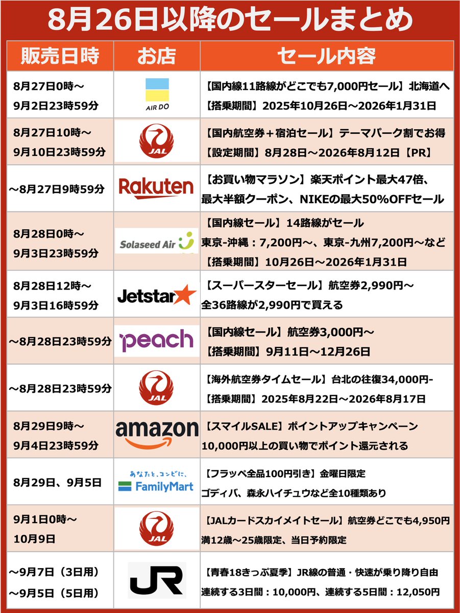 ＿人人人人人人人人人人人人人人人人人人＿
＞　8月26日以降のセール、キャンペーン　＜
￣Y^Y^Y^Y^Y^Y^Y^Y^Y^Y^Y^Y^Y^￣

Jetstar、ソラシドエア、AIR DOが国内線セール
激安で旅行して楽しい思い出を作るチャンス