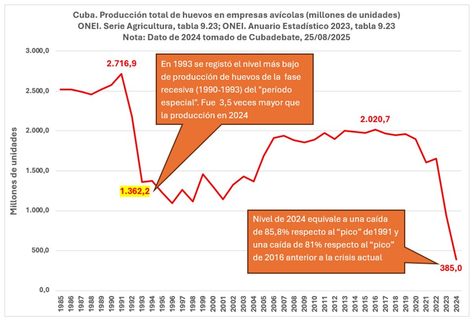 pmmonreal's tweet image. 1/2 La devastación de la producción de huevos en Cuba en la era del “ordenamiento” -mucho mayor que el descalabro del “período especial” de los 90s- es una de las aristas más graves de la inseguridad alimentaria actual