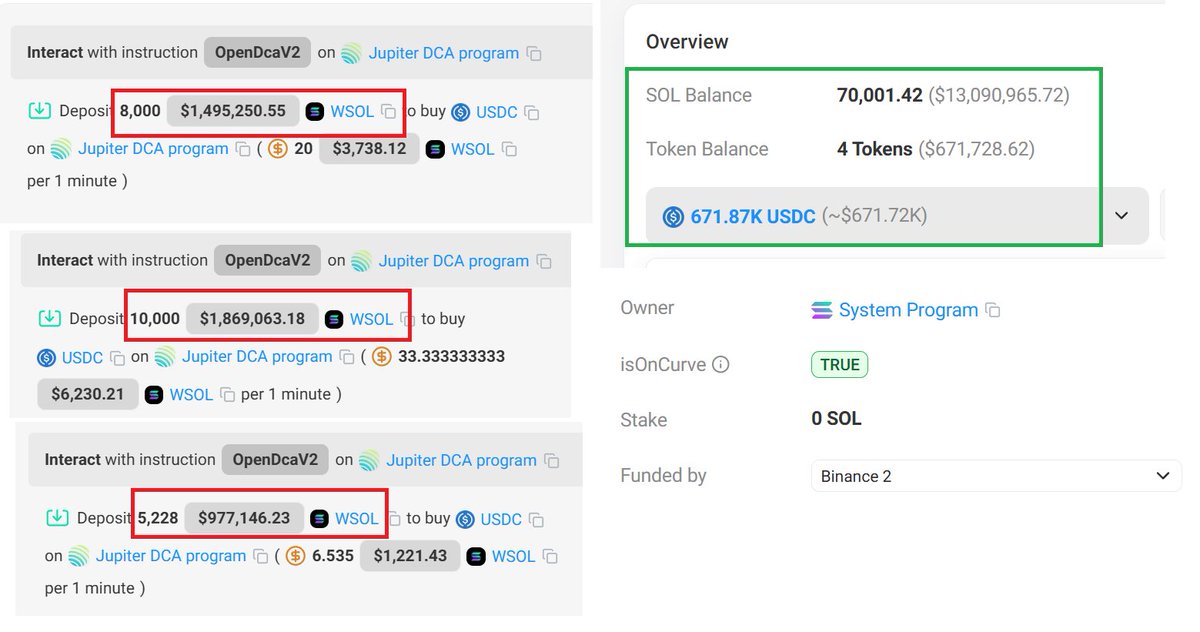 This wallet has placed DCA sell order for millions of <a href="/solana/">Solana</a> . This wallet still having over 70000 SOL tokens . Is this some exchange dumping supply ?? 🧐🧐 DYOR Not financial Advice. 

solscan.io/account/31o3cj…