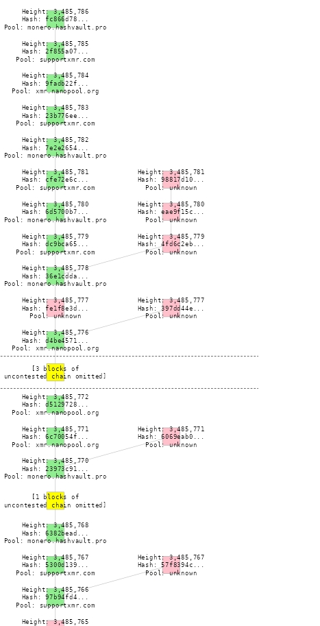 Multiple reorg attempts that failed by Q*bic over the past hour.
The Monero Defense Fund sends its regards ;)