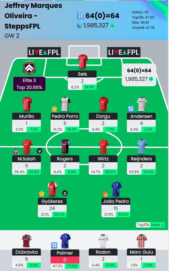 GW2 Final score: 64 💚
Wow what a week. Captain Gyokeres paid off and was honestly the majority of points. I have problems but not at the same time 🤷🏽 gonna go in the think tank. Keep it positive and keep climbing #FPL #FPLCommunity