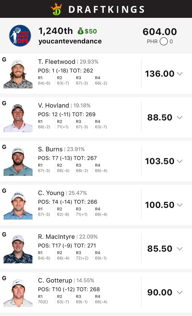 GolfStatsDFS's tweet image. couple double bogeys away from millions