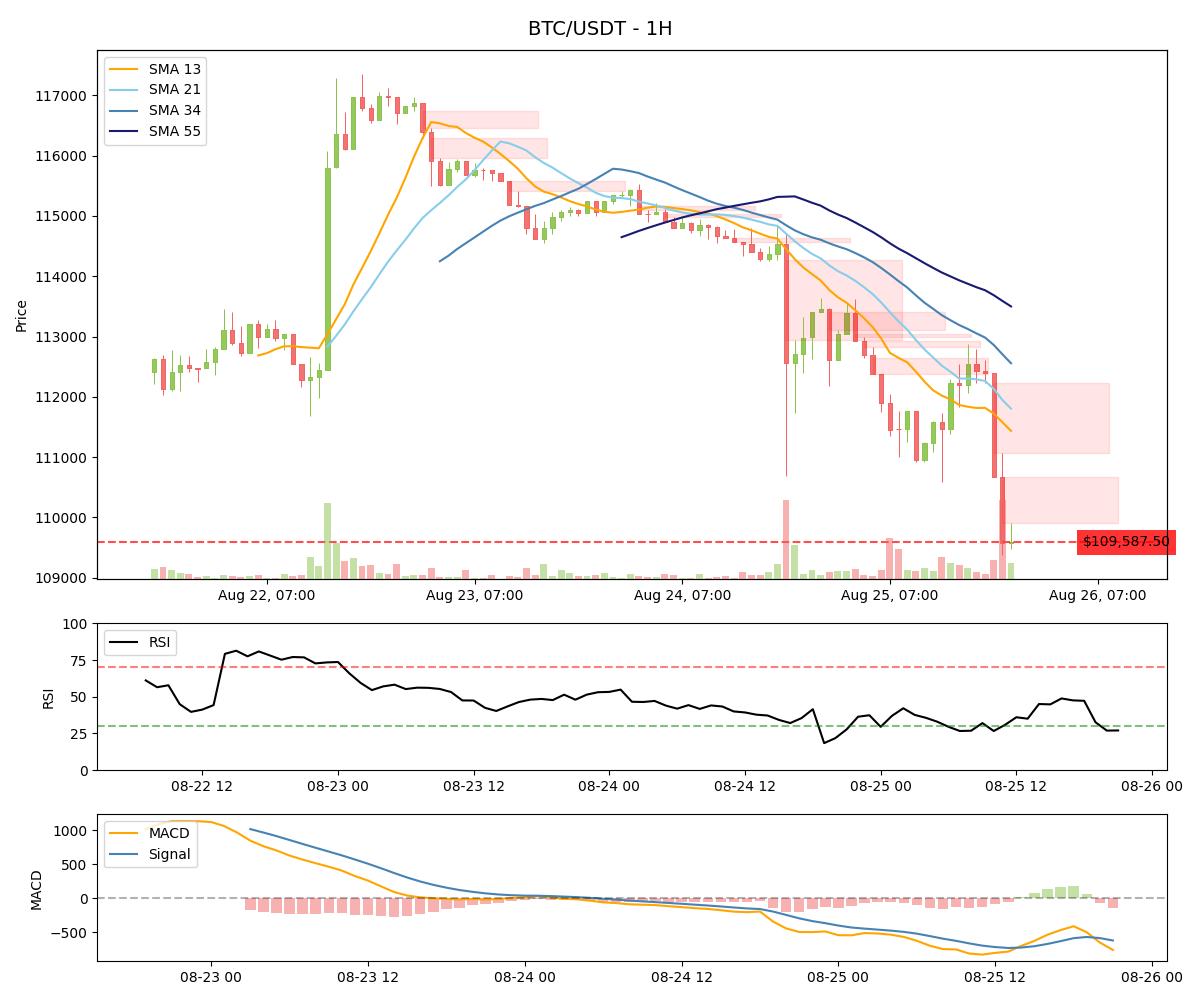 $BTC is currently trading at $109,588 with price below key SMAs, RSI at 27.04 indicating oversold conditions, MACD negative at -140.15, and bearish FVG levels at Upper: $110,662.60, Lower: $109,899.90.

#bitcoin #btc #cryptocurrency #eth #ethereum #web3 #solana