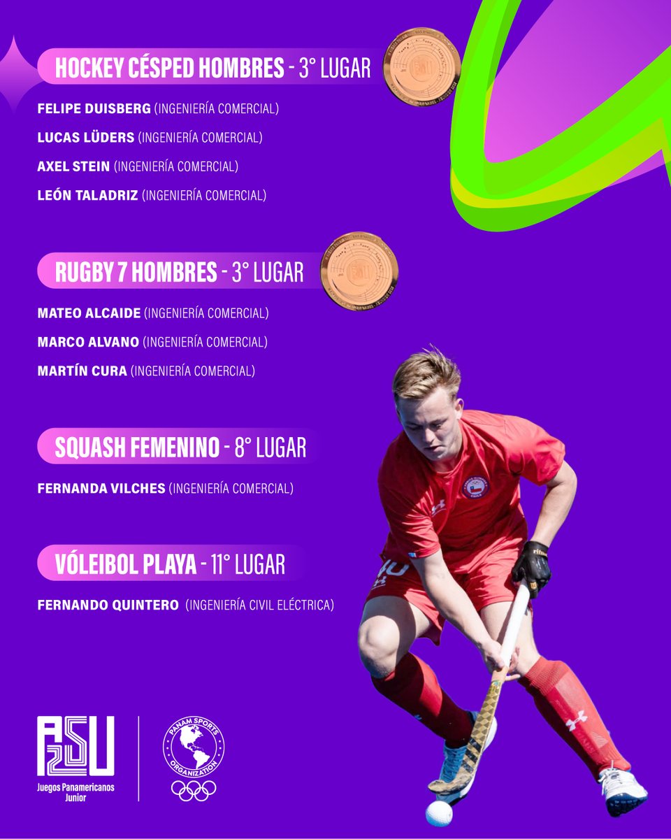 ¡Gran participación de representantes <a href="/uchile/">Universidad de Chile</a> en Asunción 2025! 🇨🇱

🥈🥉Nuestros representantes cerraron su participación en @asu2025 donde con 1 medalla de plata, 3 de bronce y 3 diplomas panamericanos aportaron a la histórica actuación del <a href="/TeamChile_COCH/">Team Chile</a>

¡Vamos Chile!❤️🤍💙