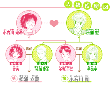 カードキャプターさくらの両親の結婚した時の年齢の話が話題に上がっているが、方向性は違うが、ママレードボーイの相関図見たら引き攣る処では済まないんじゃなかろうか。
所謂平成時代の少女漫画って良い意味で恋愛に奔放だったよね。(そこから過激化した面も否めないけど)
(:3_ヽ)_