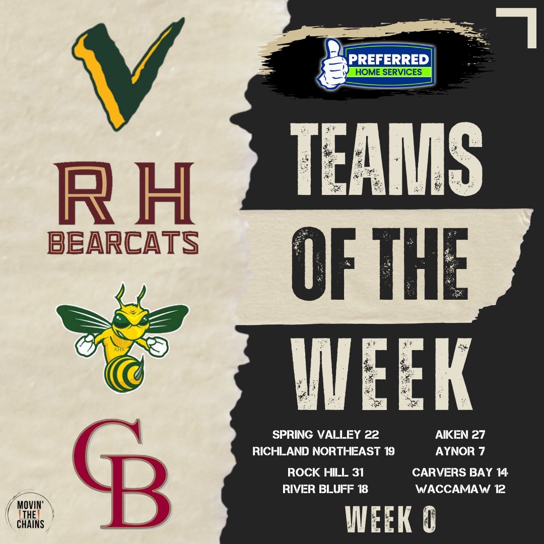 Movin’ The Chains (@movinchains) on Twitter photo Here are the Week 0 "Teams of the Week"!
Spring Valley and Aiken snapped long losing streaks, Rock Hill won its first opener in 12 years, & Carvers Bay knocked off a rival after stepping up in class. Congrats to the Vikings, Hornets, Bearcats, & Bears!
Powered by <a href="/GoPreferred/">Preferred Home Services</a>! Here are the Week 0 "Teams of the Week"!
Spring Valley and Aiken snapped long losing streaks, Rock Hill won its first opener in 12 years, & Carvers Bay knocked off a rival after stepping up in class. Congrats to the Vikings, Hornets, Bearcats, & Bears!
Powered by <a href="/GoPreferred/">Preferred Home Services</a>!