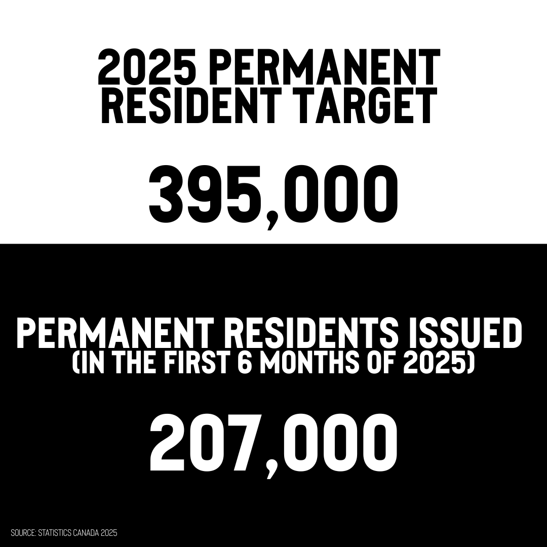 BREAKING: New data just out shows Liberals are also on track to overshoot their already-high targets for new permanent residents of 395,000 for 2025, with 207,000 issued so far as of June 30th.