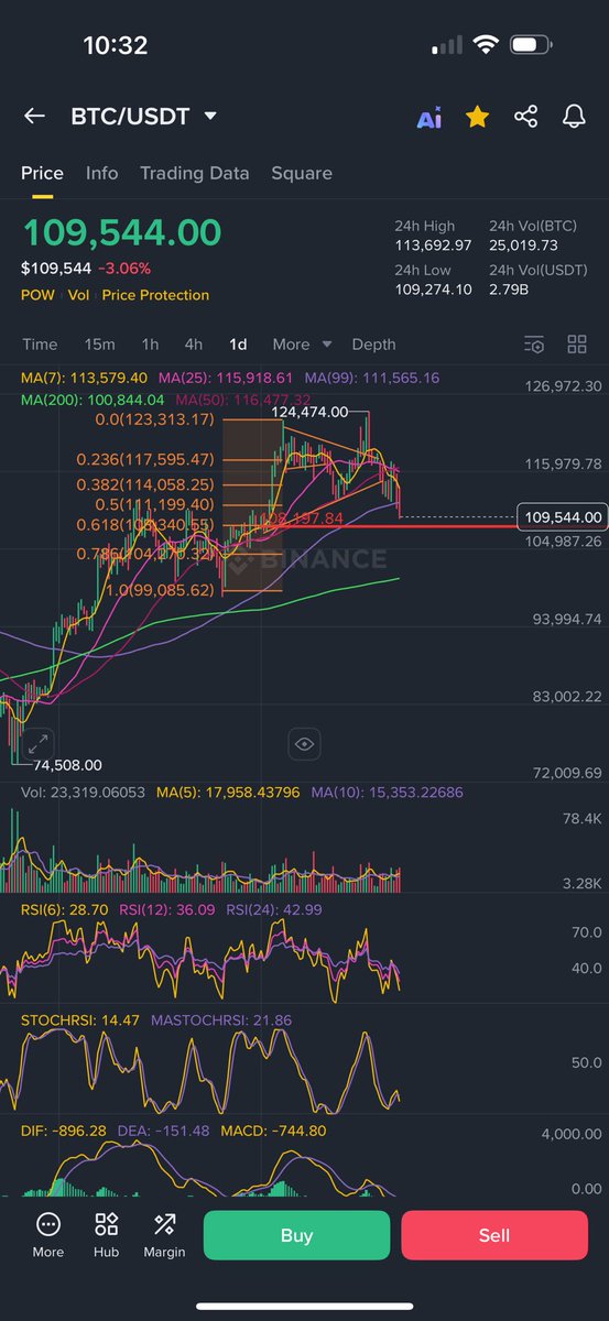 #BTC خلاص قربنا من النقطة الذهبية 👌✍️ للمراقبة