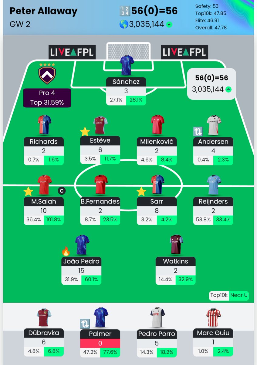 GW2: 56 points
#FPL <a href="/FpLalbert/">FPL Albert</a>