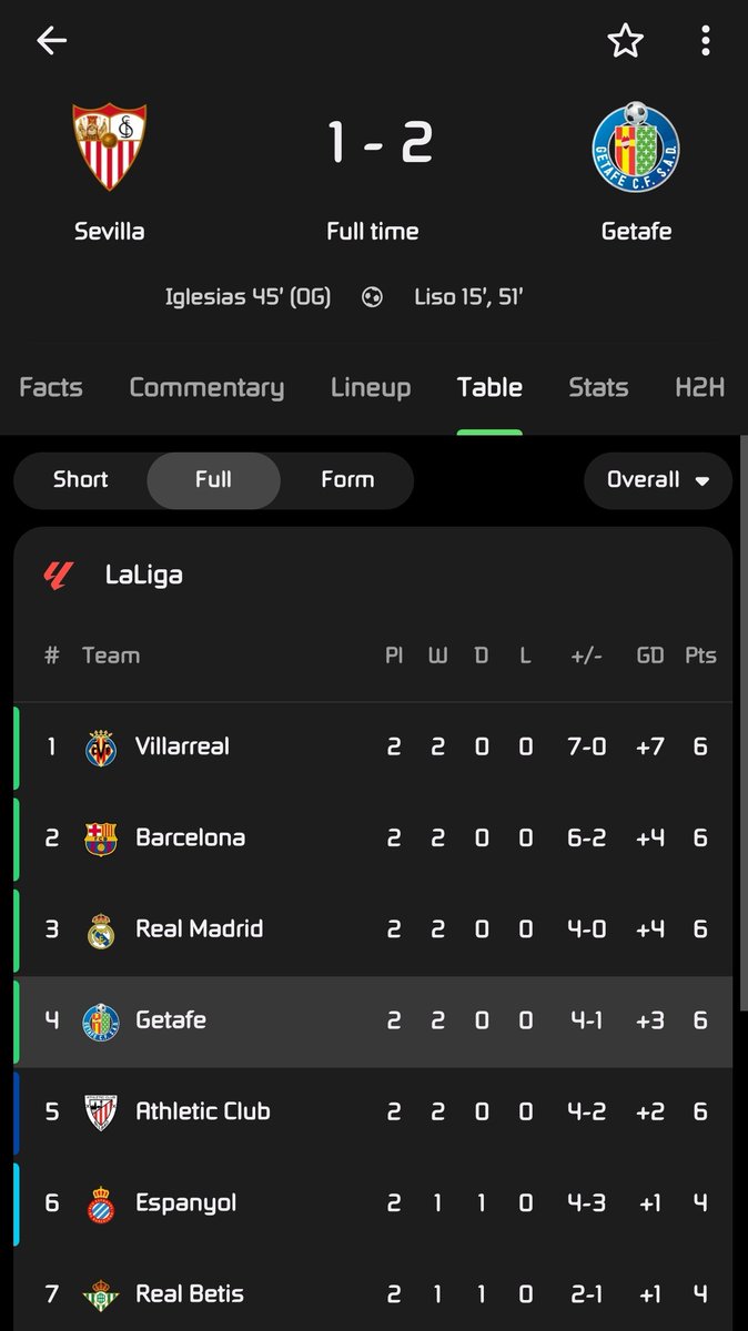 خيتافي الذي يعاني بشدة مالياً، و الذي يبيع أفضل لاعبيه هذا الصيف بسبب هذه الأزمة، يحقق ٦ نقاط في أول جولتين، رغم لعبه خارج ملعبه في كلا المباراتين 🤨😦