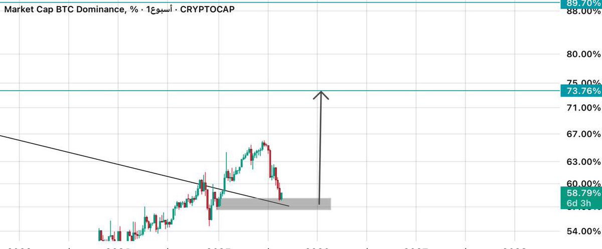استحواذ #البيتكوين ⚠️

 #العملات_الرقمية  #البتكوين    #عملات_رقمية  #Bitcoin  #BTC  #XRP  #تداول_السعودية