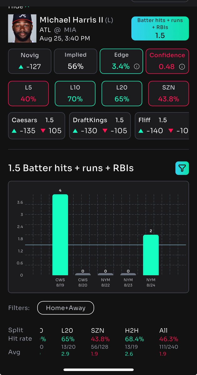 Terrlocks's tweet image. ⚾️ FIRST SLIP OF THE DAY 🔒08/25/2025

LIKE AND RT IF YOU WANT MORE ❤️

📊🔬🧠 Ran the data on @propsbotai 
Code “TERRLOCKS” gets you 7-day trial try it 🔗 link.propsbot.ai/1wvKAWQbmRb 

#propsbotai #pick6 #mlb #xpicks #PrizePicksmlb #GamblingTwitter #betr #gamblingX #slips
