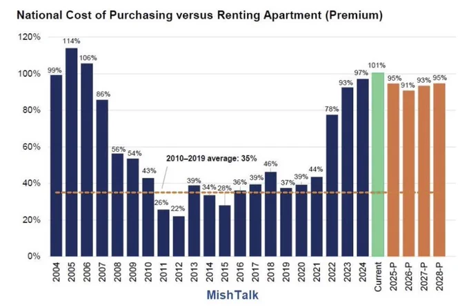 🔵BARCHART: "Aumento dei costi: comprare una casa ora è due volte più caro dell'affitto"
