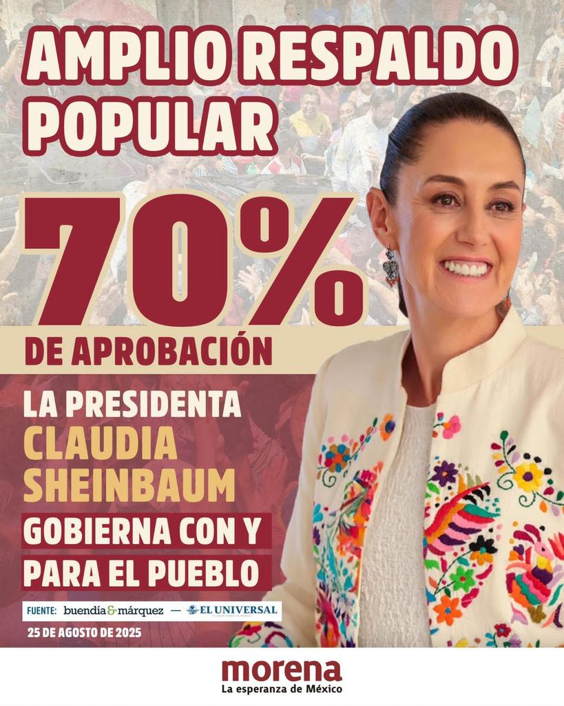 borderlínea.mx (@borderlineason) on Twitter photo A pocos días de su primer informe de Gobierno, la presidenta <a href="/Claudiashein/">Claudia Sheinbaum Pardo</a> tiene 70% de aprobación... A pocos días de su primer informe de Gobierno, la presidenta <a href="/Claudiashein/">Claudia Sheinbaum Pardo</a> tiene 70% de aprobación...