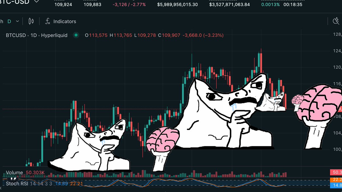 VITHO 👾 (@pwnd_vithoweb3) on Twitter photo to people complaining about the chart:
it literally did this june 22
also:
if you didn't set a short at $124,532 - thanks! to people complaining about the chart:
it literally did this june 22
also:
if you didn't set a short at $124,532 - thanks!