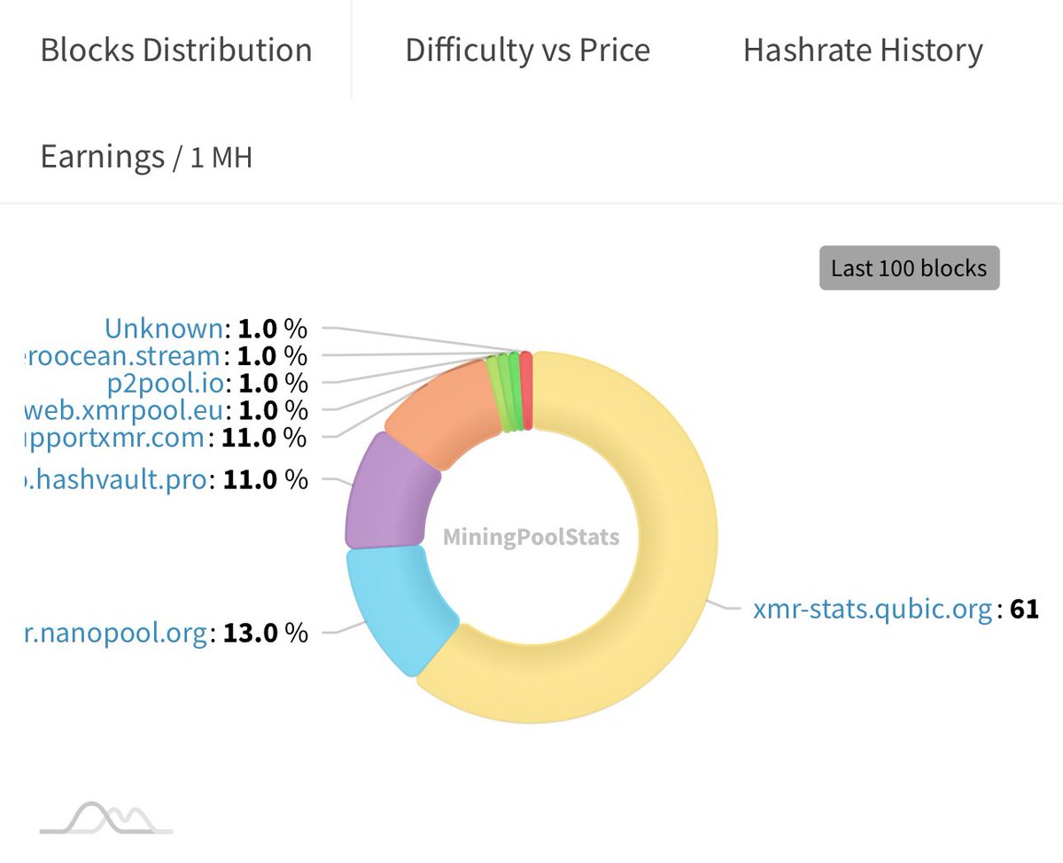 🚀 From 51 to 61.

Qubic now mined 61 of the last 100 Monero blocks, pushing its hashrate dominance even further.

What started as the “51% experiment” is proving one thing:
uPoW isn’t just theory — it’s raw power in action. ⚡

#Qubic #Monero #Mining