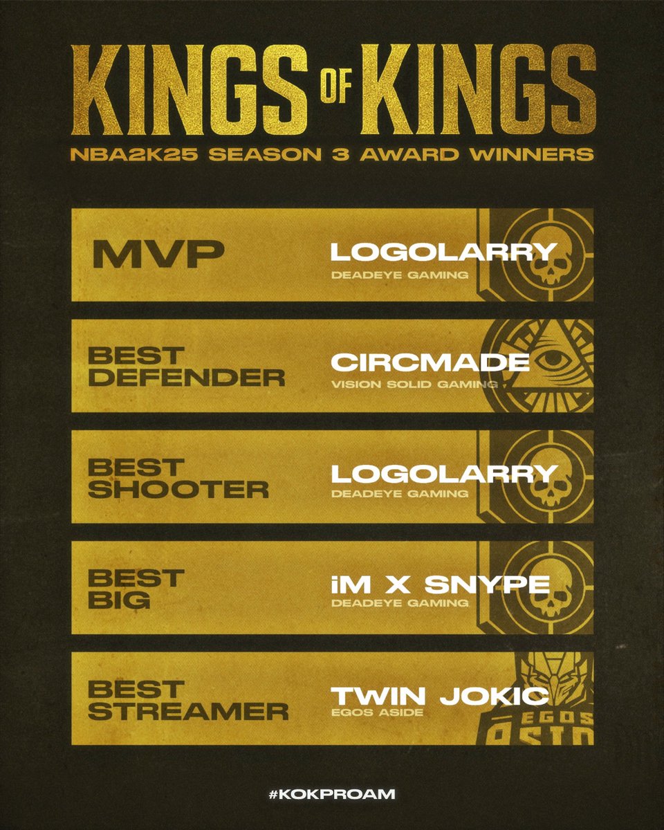 Kings of Kings 
NBA2K25 Season 3 Award Winners 

KOK MVP: <a href="/LogoLarry1221/">LogoLarry</a> 
Deadeye Gaming

KOK Best Defender: CircMade 
Vision Solid Gaming

KOK Best Shooter: <a href="/LogoLarry1221/">LogoLarry</a> 
Deadeye Gaming 

KOK Best Big: <a href="/SnypE2K/">iM xSnypE 🌐</a> 
Deadeye Gaming

KOK Best Streamer: <a href="/TwinJokic/">𝘛𝘸𝘪𝘯 𝘑𝘰𝘬𝘪𝘤</a> 
Egos Aside