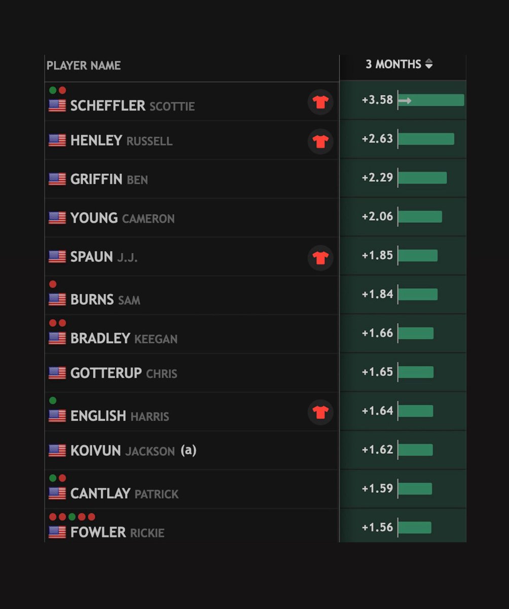 Here is the Top 12 U.S. players in SG the last 3 months… 🇺🇸 

Rickie comes in at 12th in these rankings. 🤔 

Would love to hear everyone’s thoughts on who Keegan should pick! ⬇️