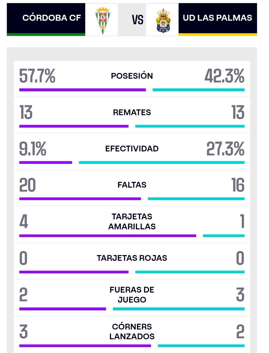 📈 ESTADÍSTICAS del CórdobaLasPalmas (1-3) ⤵️

#futmasc #LaLigaHypermotion #SegundaDivisión