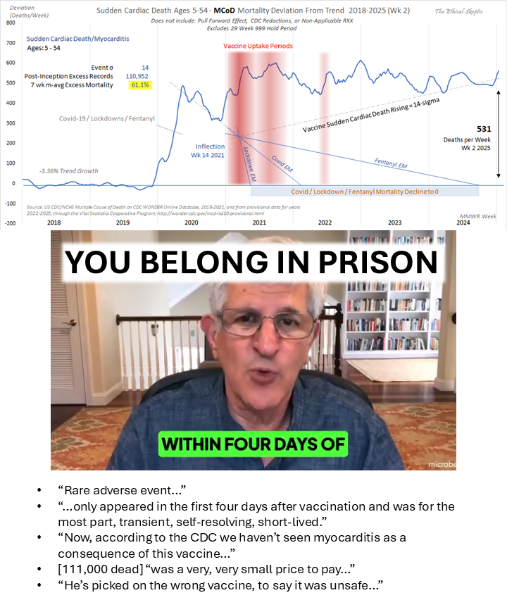 Ethical Skeptic ☀ (@ethicalskeptic) on Twitter photo <a href="/VigilantFox/">The Vigilant Fox 🦊</a> The CDC and Offit keep the context constraned to 'myocarditis' because one narrow sliver of sudden cardiac death is easier to hide - than 531 deaths per week - when you examine this professionally. <a href="/VigilantFox/">The Vigilant Fox 🦊</a> The CDC and Offit keep the context constraned to 'myocarditis' because one narrow sliver of sudden cardiac death is easier to hide - than 531 deaths per week - when you examine this professionally.