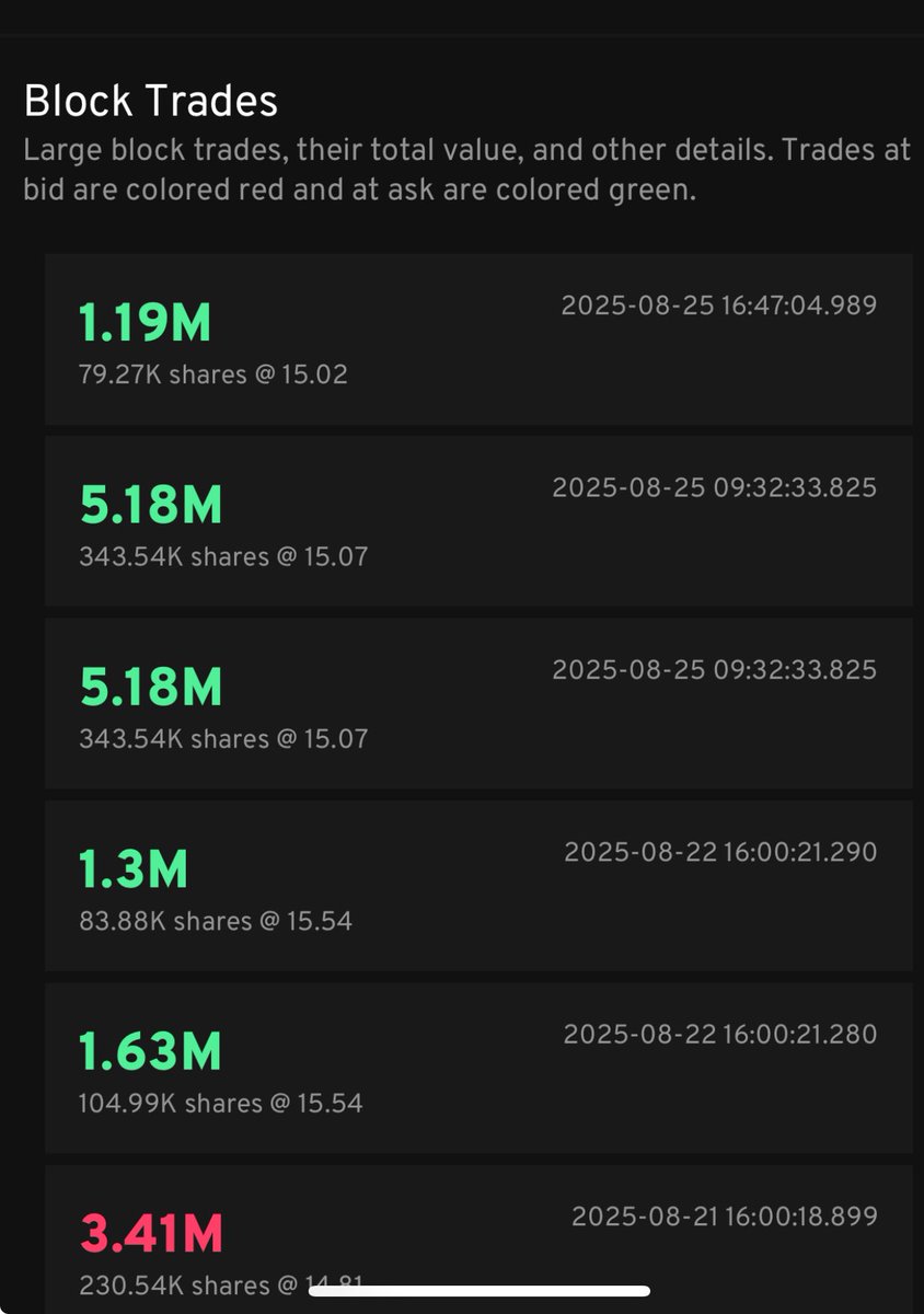$QBTS 🚨 – Rebound setup in play

📉 Price consolidating around $15 after losing $17.5 support.

•Key support: $15 (line in the sand)
•Next downside: $13
•Resistance: $20

📊 Block trades show strong buying interest:

•✅ $5.18M @ 15.07 (Aug 25 – morning)

•✅ $5.18M @ 15.07