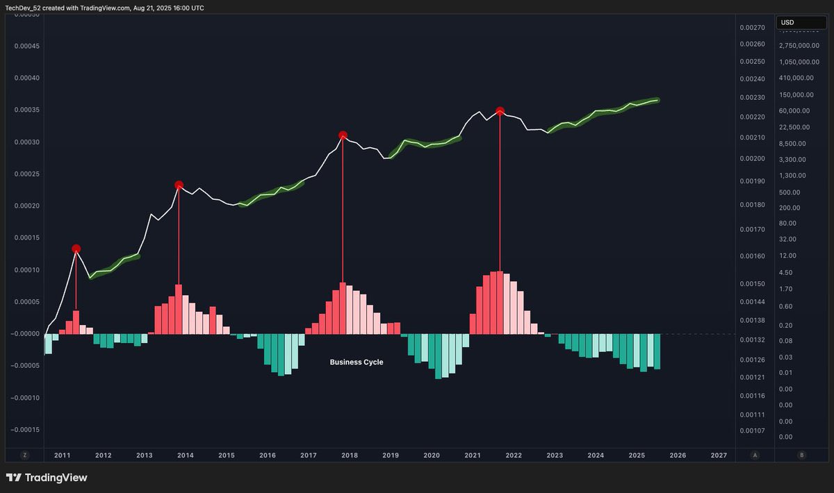 TechDev_52's tweet image. It’s not just the tops.
Every “bear market” has ended precisely as red turned to green.
Every “ramp” has lasted as long as bars were green.
Every “hockey stick” has been marked by green flipping red (not the halving).
And yes, every “top” has been marked by a peak in red.…