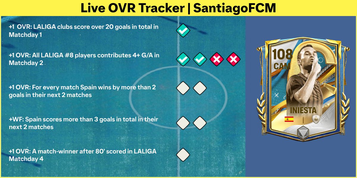 ©️Captains©️

Andrés Iniesta 🇪🇸

1st condition: 1/1 ✅ ( +1 OVR )

2nd condition: 2/4 ❌

3rd condition: 0/2

4th condition: 0/2

5th condition: 0/1

Total OVR Upgrade (So Far) : 

+1 OVR ✅