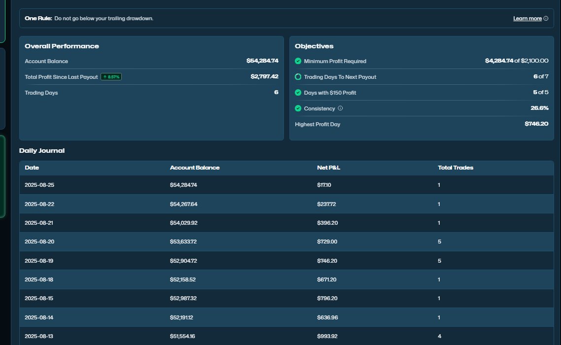 Payout fully locked in. Just done the last trading day.

ROAD TO UNCAPPED PAYOUTS BABYY 

<a href="/Tradeify/">Tradeify</a>.